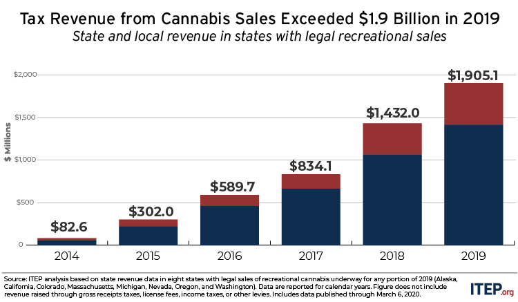 Figure 1 column chart: 2014 - 2019 revenue by year 