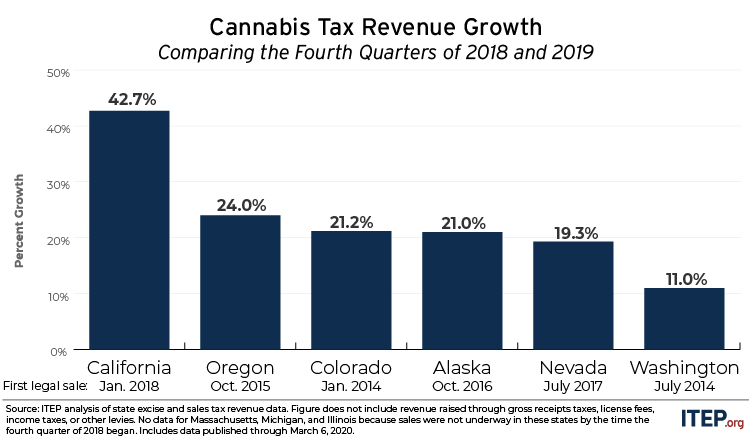 Figure 2 column chart: growth rate from 2018.Q4 to 2019.Q4 