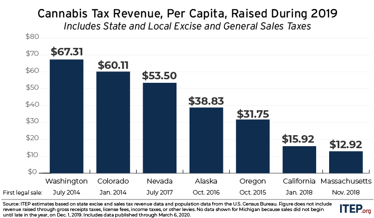 Figure 4 column chart: 2019 annual per capita revenue 