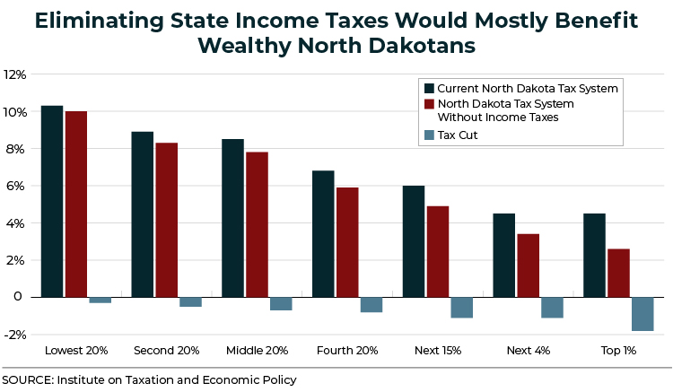 North Dakota Senate Should Put the Freeze on House Tax-Cut Plan