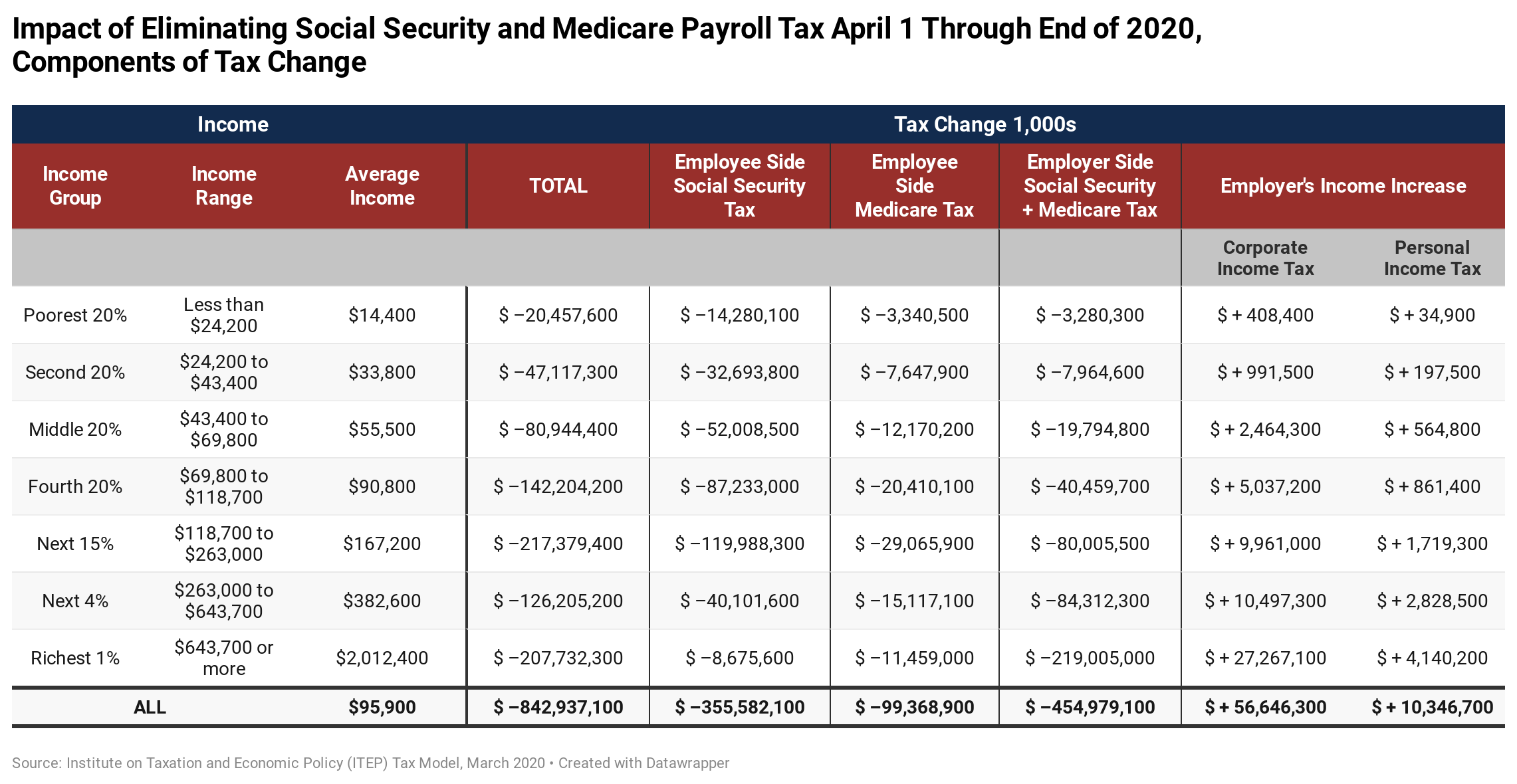 How To Calculate Medicare Tax Payroll