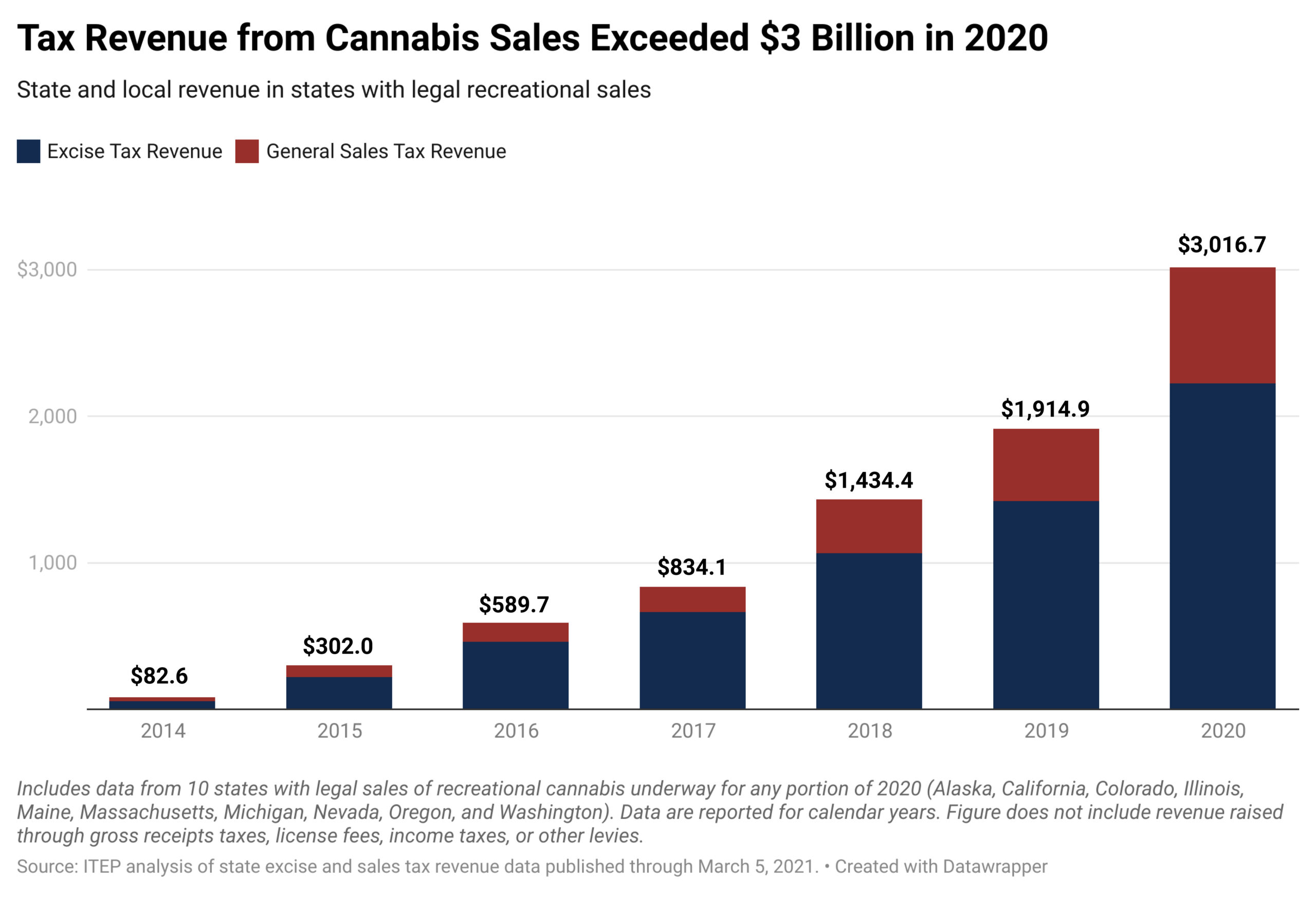State and Local Cannabis Tax Revenue Jumps 58%, Surpassing $3 Billion in 2020