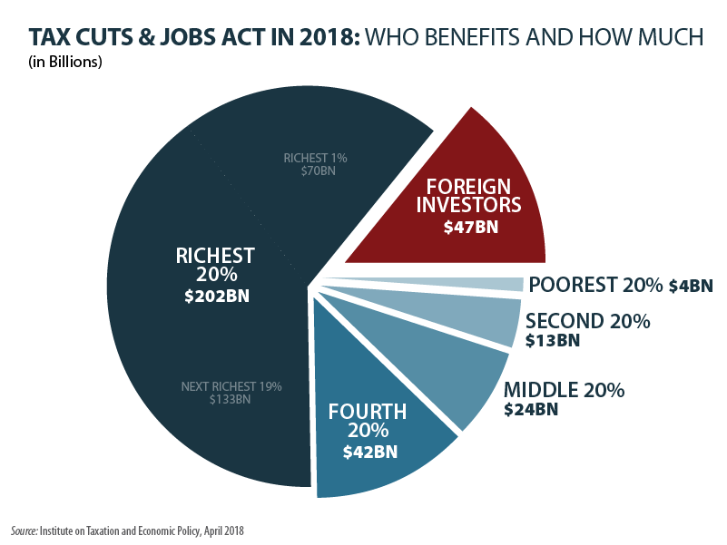 congressional budget office tax cuts