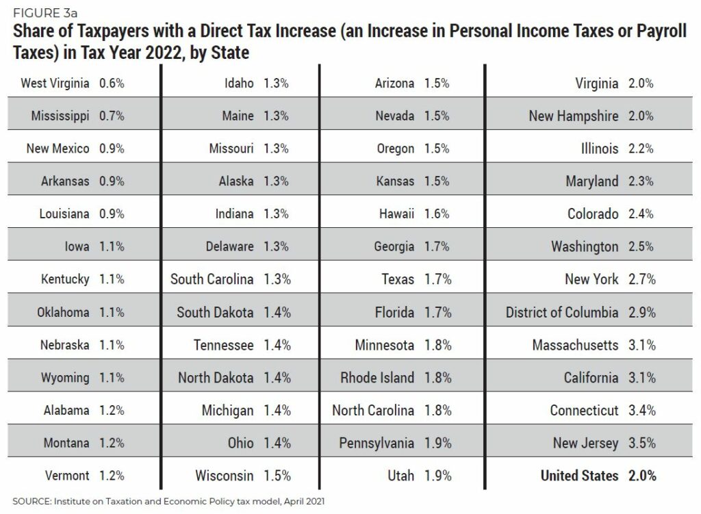 Tax Rates 2022 Federal