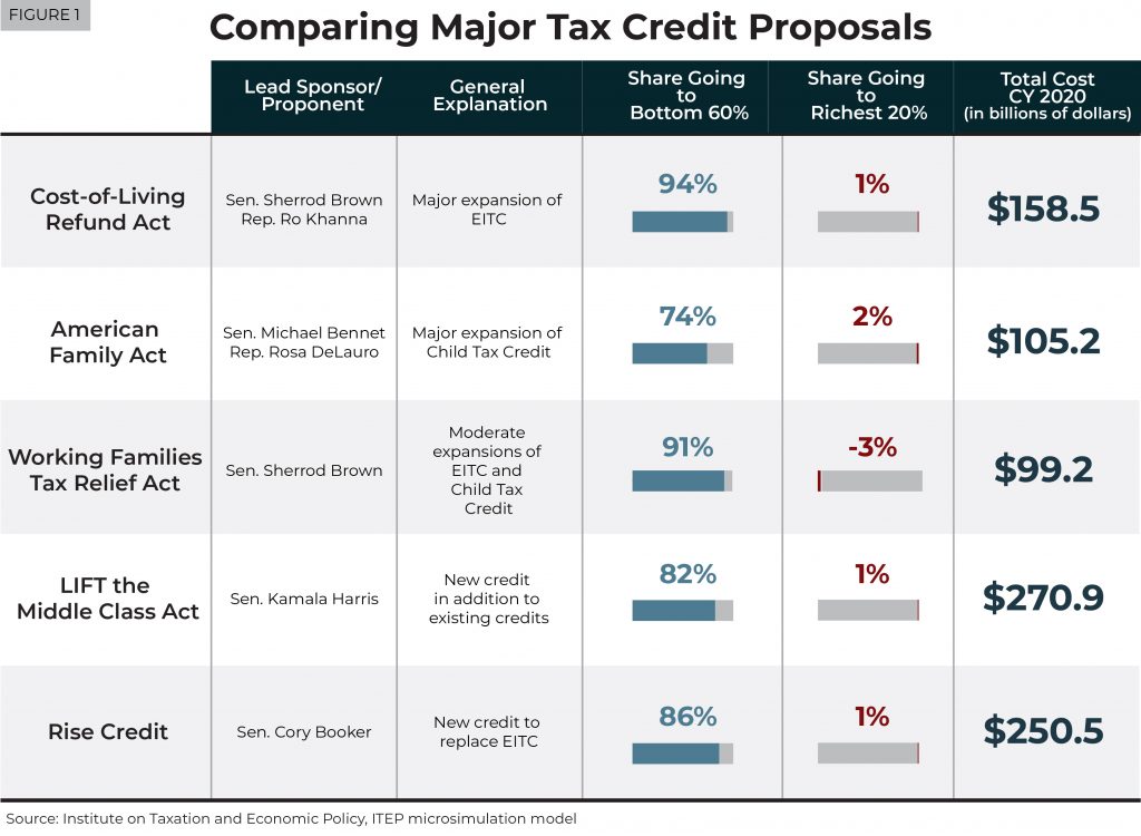 Proposals for Refundable Tax Credits Are Light Years from Tax Policies