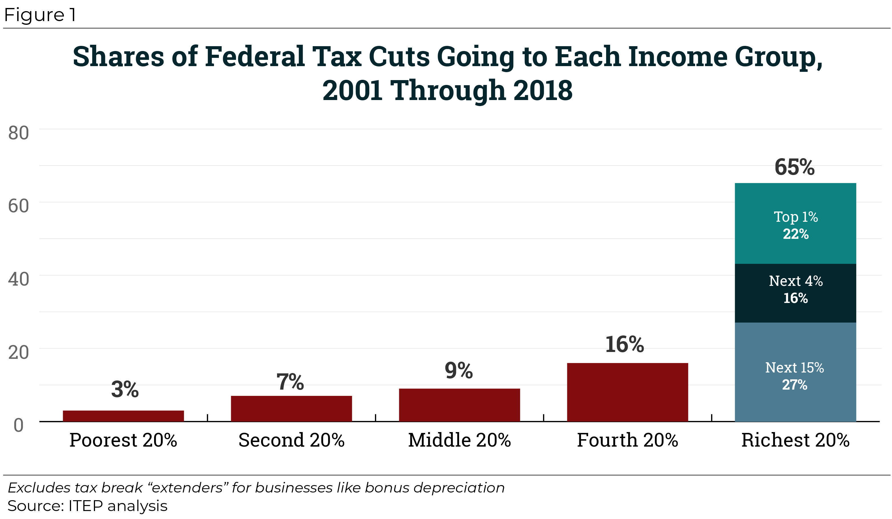 Tax Cuts 2025