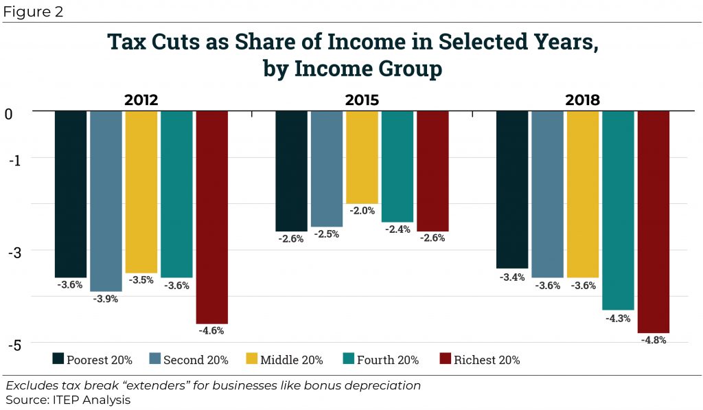 Federal Tax Cuts In The Bush Obama And Trump Years – Itep