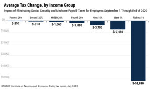 An Updated Analysis of a Potential Payroll Tax Holiday – ITEP