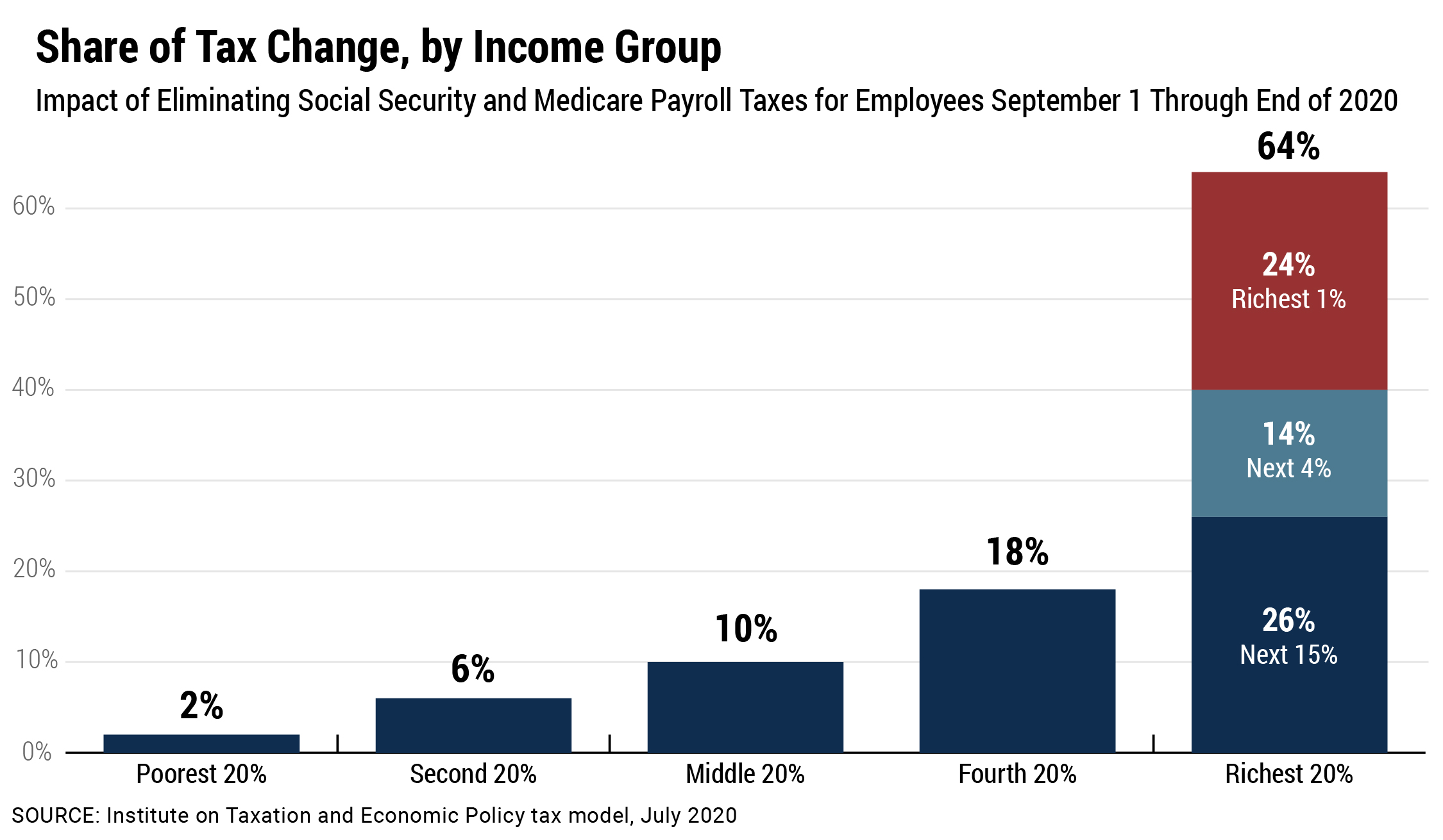 An Updated Analysis of a Potential Payroll Tax Holiday ITEP