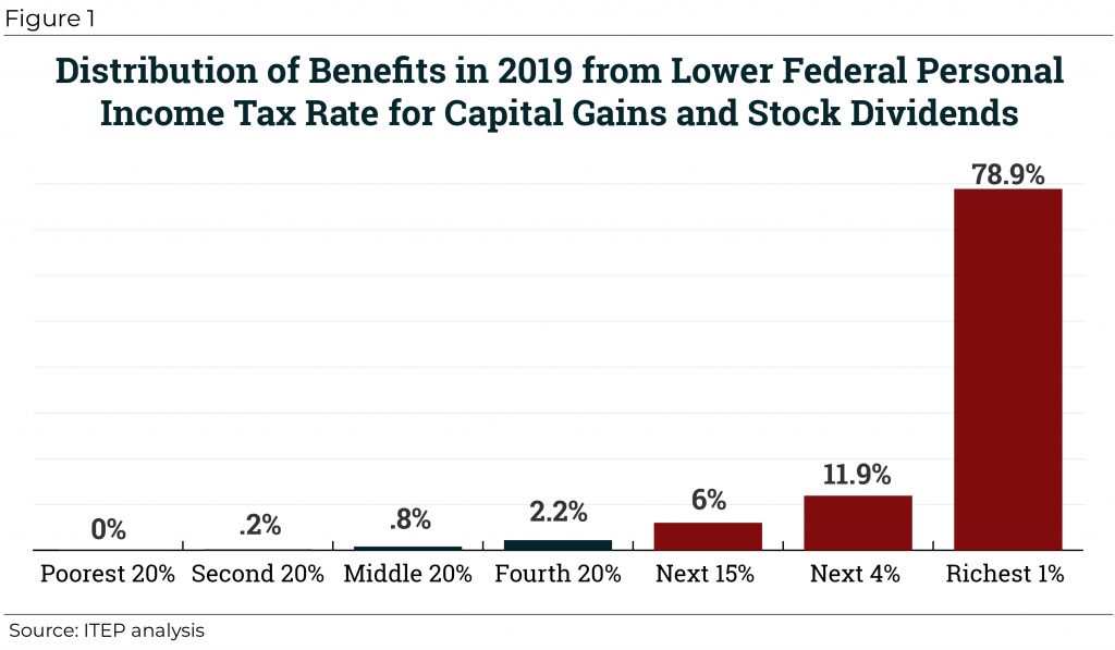 Congress Should Reduce Not Expand Tax Breaks For Capital Gains Itep