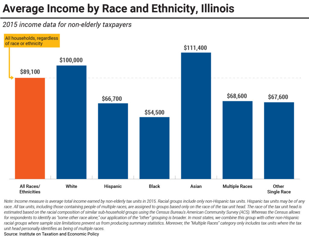 Average Income by Race and Ethnicity, Illinois