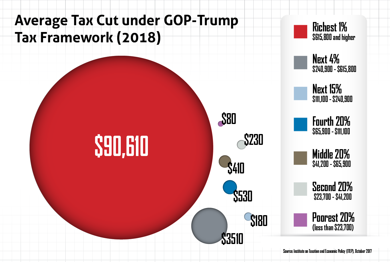 Middle-Income More Likely Than the Rich to Pay More Under Trump-GOP Tax Plan