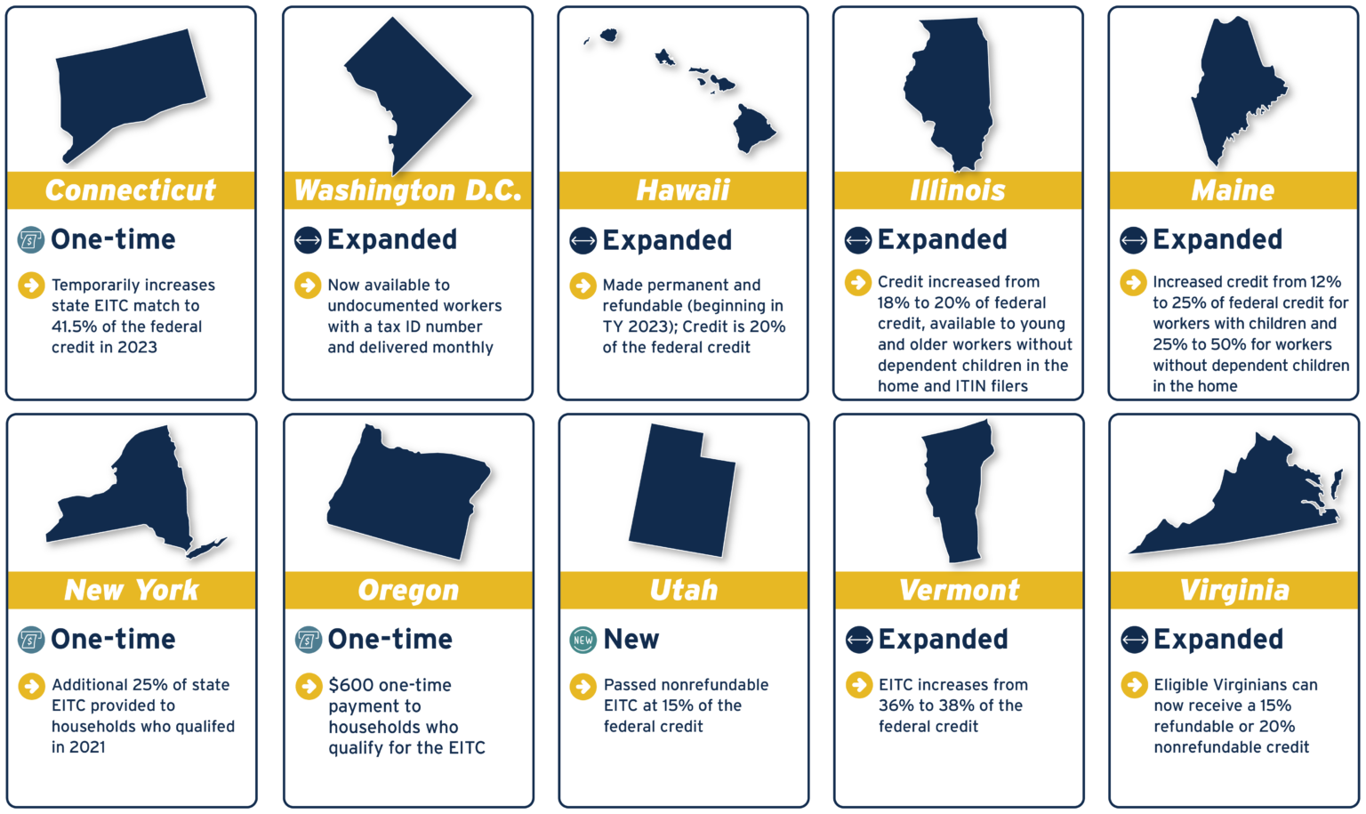 Boosting Incomes and Improving Tax Equity with State Earned Income Tax