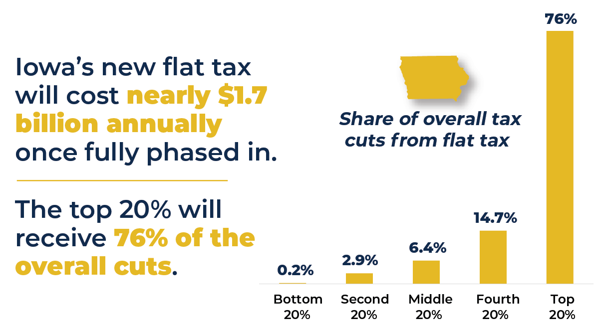 Most States Used Surpluses to Reduce Taxes But Not in Sustainable or