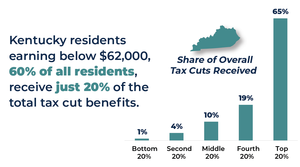 Most States Used Surpluses to Reduce Taxes But Not in Sustainable or