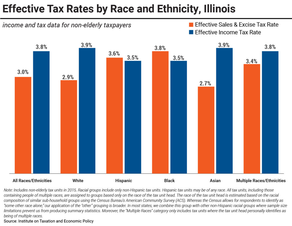 Effective Tax Rates by Race and Ethnicity, Illinois