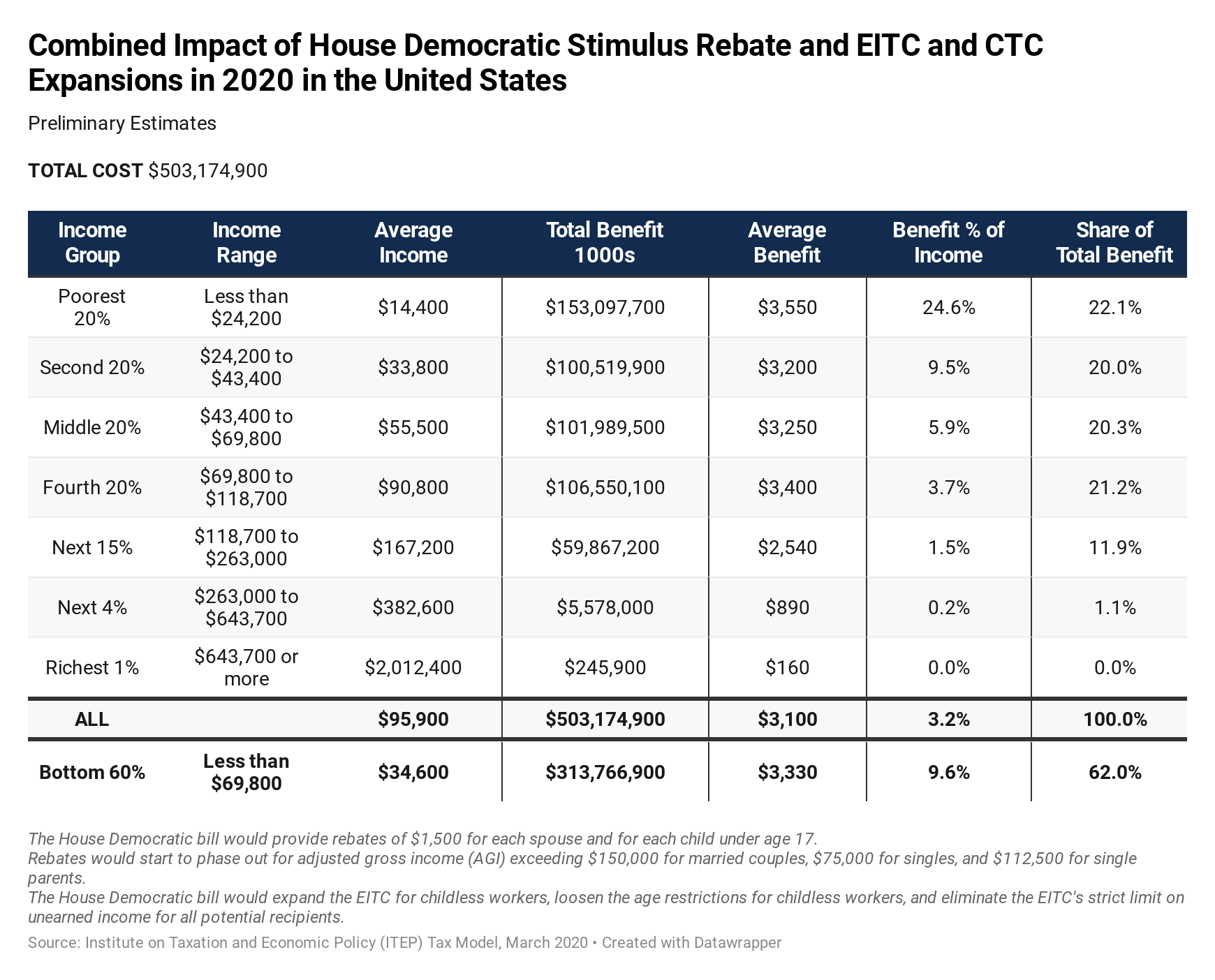 new-analysis-house-democratic-stimulus-bill-explained-itep