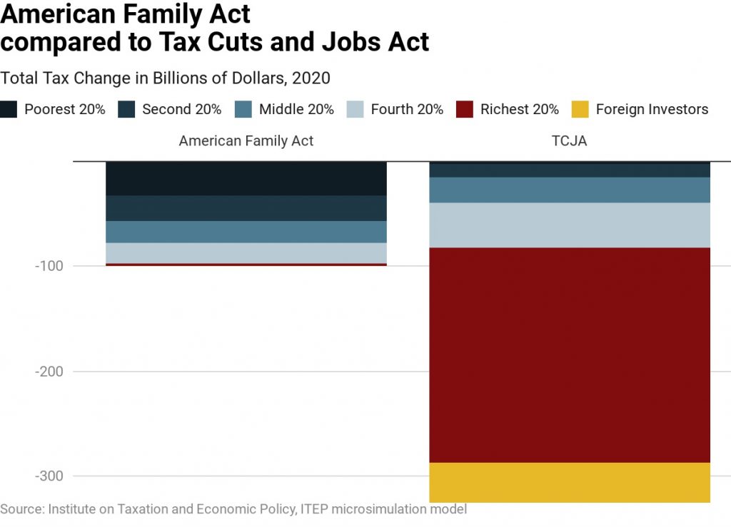 American Family Act ITEP
