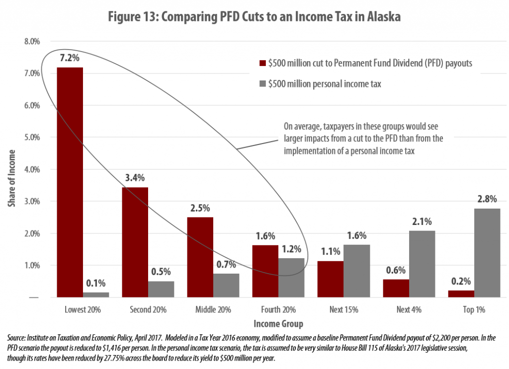 Tax Offers Best Bang for the Buck in Alaska ITEP