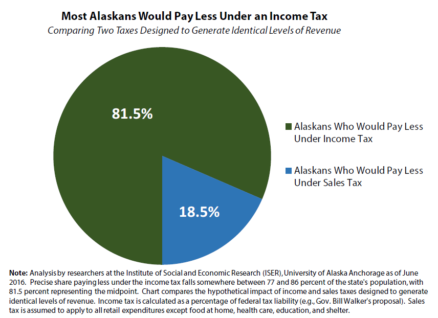 income-tax-offers-alaska-a-brighter-fiscal-future-itep