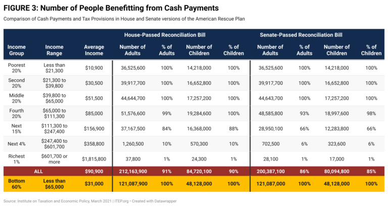 Estimates of Cash Payment and Tax Credit Provisions in American Rescue ...