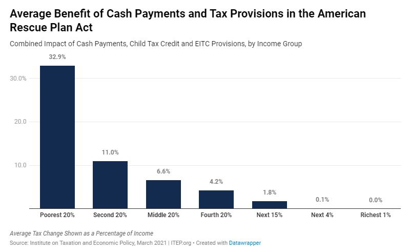 ARPA combined benefits avg by income group