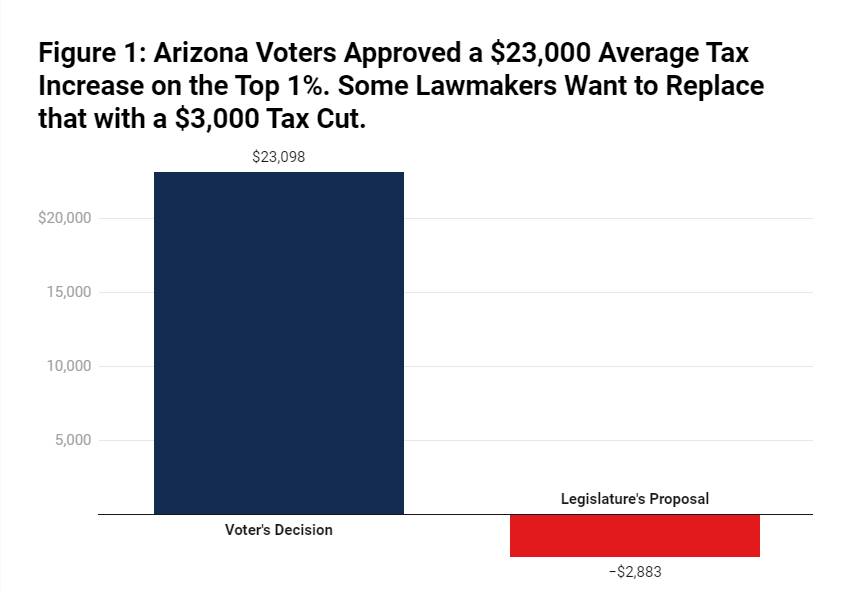 Arizonans Voted to Tax the Rich. Now Lawmakers Want to Undo Most of