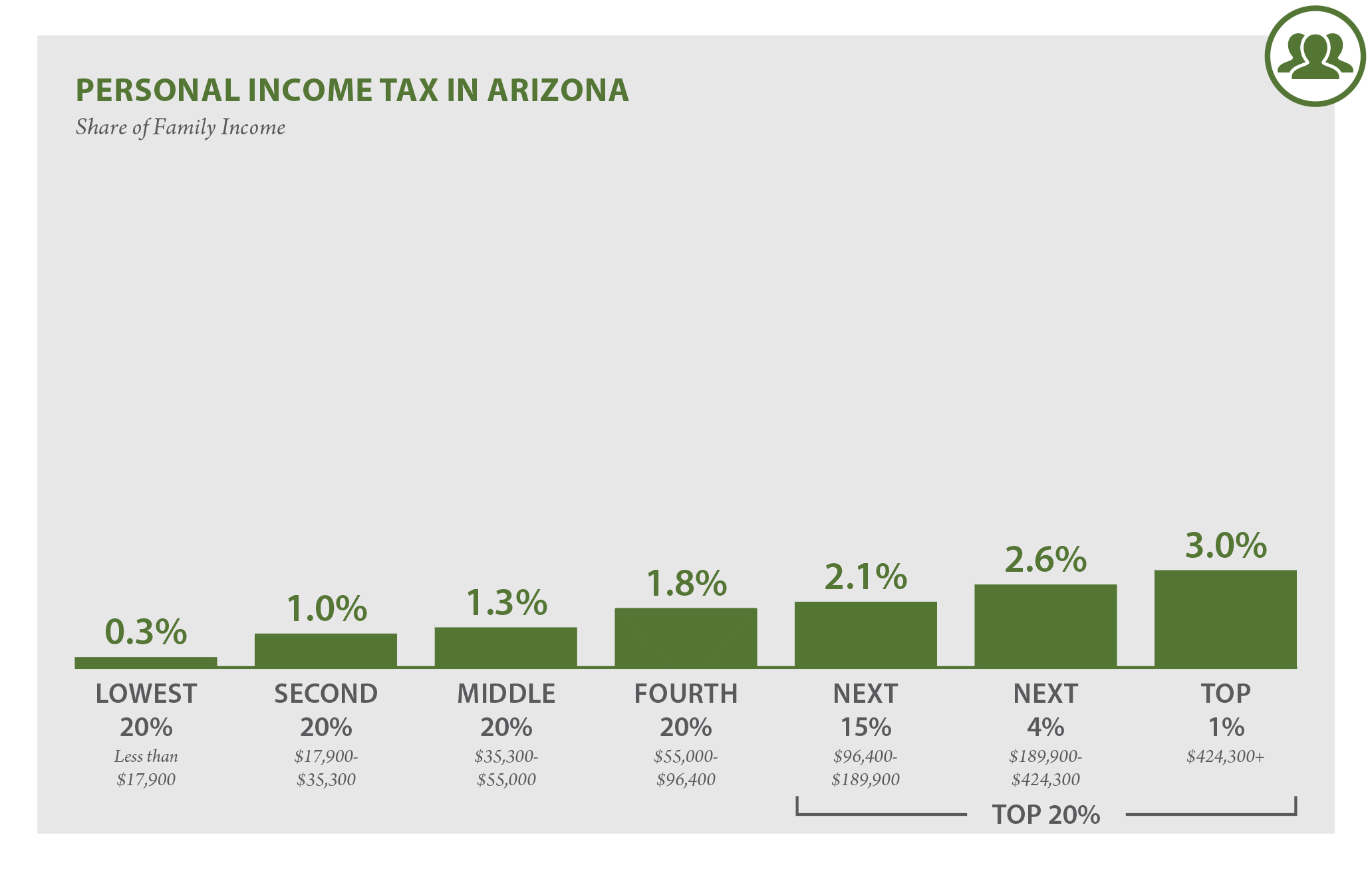 Arizona Who Pays 6th Edition ITEP