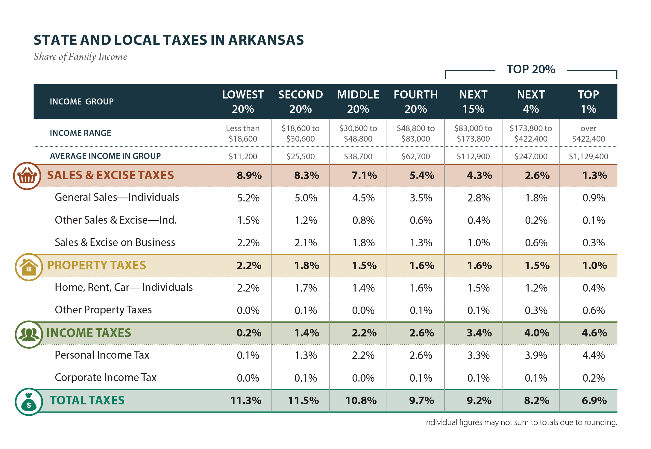 Arkansas Who Pays 6th Edition ITEP