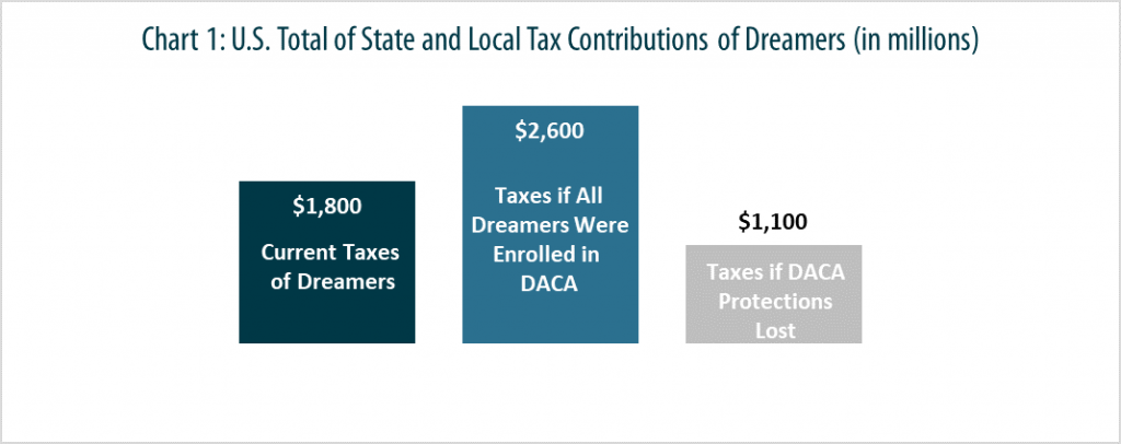 State & Local Tax Contributions Of Young Undocumented Immigrants – ITEP