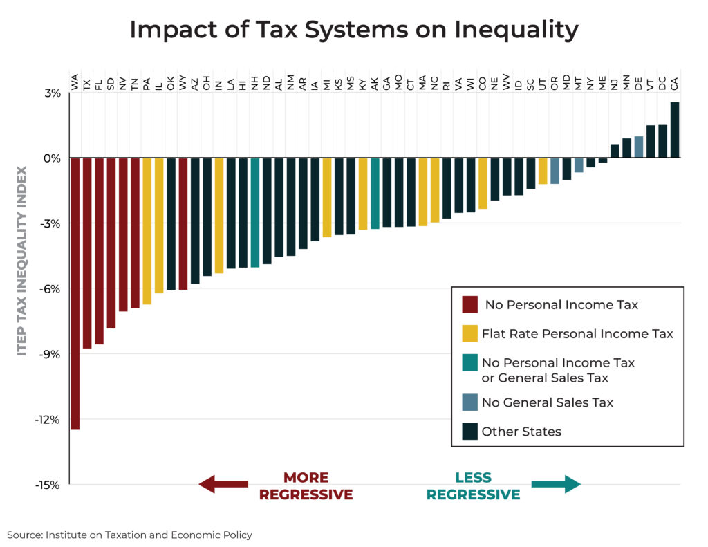 Impact of Tax Systems on Inequality