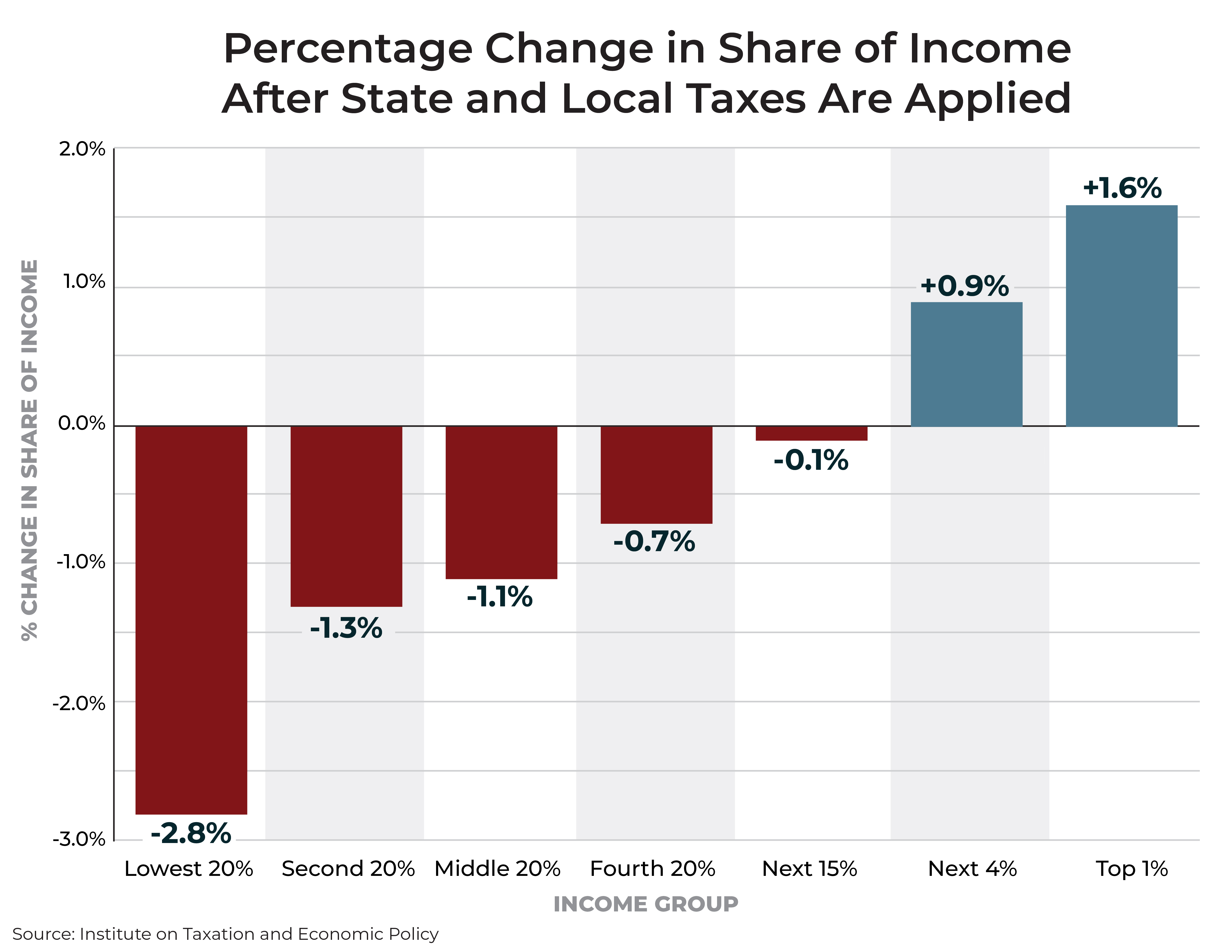 How State Tax Systems Worsen the Economic Divide – in Charts