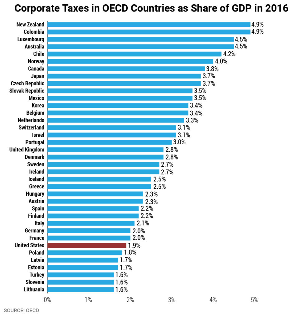 Corporate Taxes OECD 2016