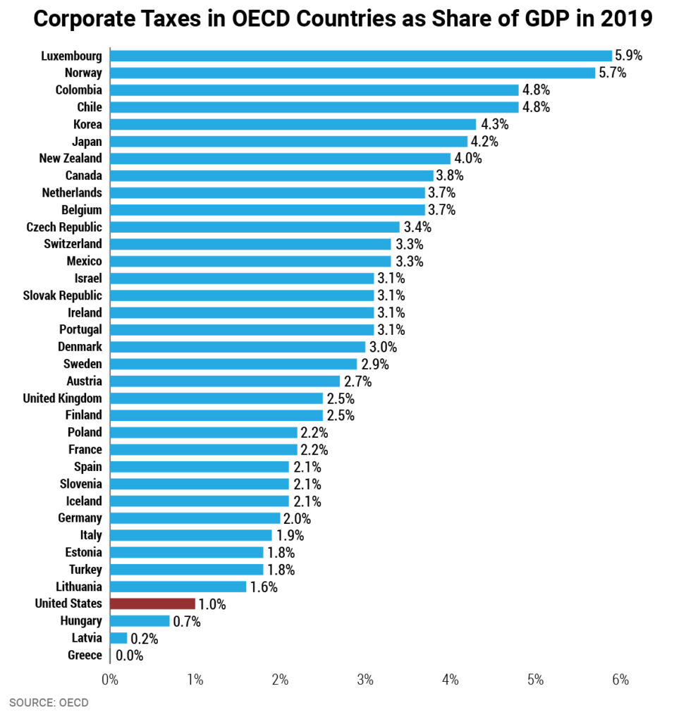 Corporate Taxes OECD 2019