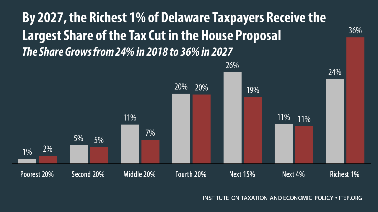 How the House Tax Proposal Would Affect Delaware Residents’ Federal