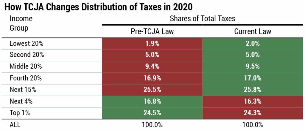 Quién Paga Los Impuestos En Estados Unidos En 2020 Itep Association Lea 1749