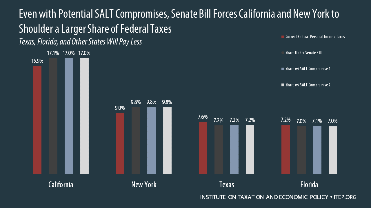 Even with Potential SALT Compromises, Senate Bill Forces California and New York to Shoulder a Larger Share of Federal Taxes While Texas, Florida, and Other States Will Pay Less