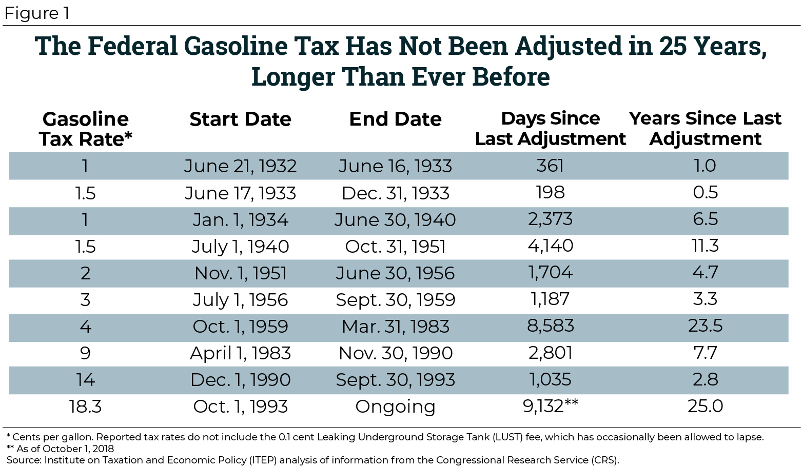 Federal Gas Hike Figure 1 1