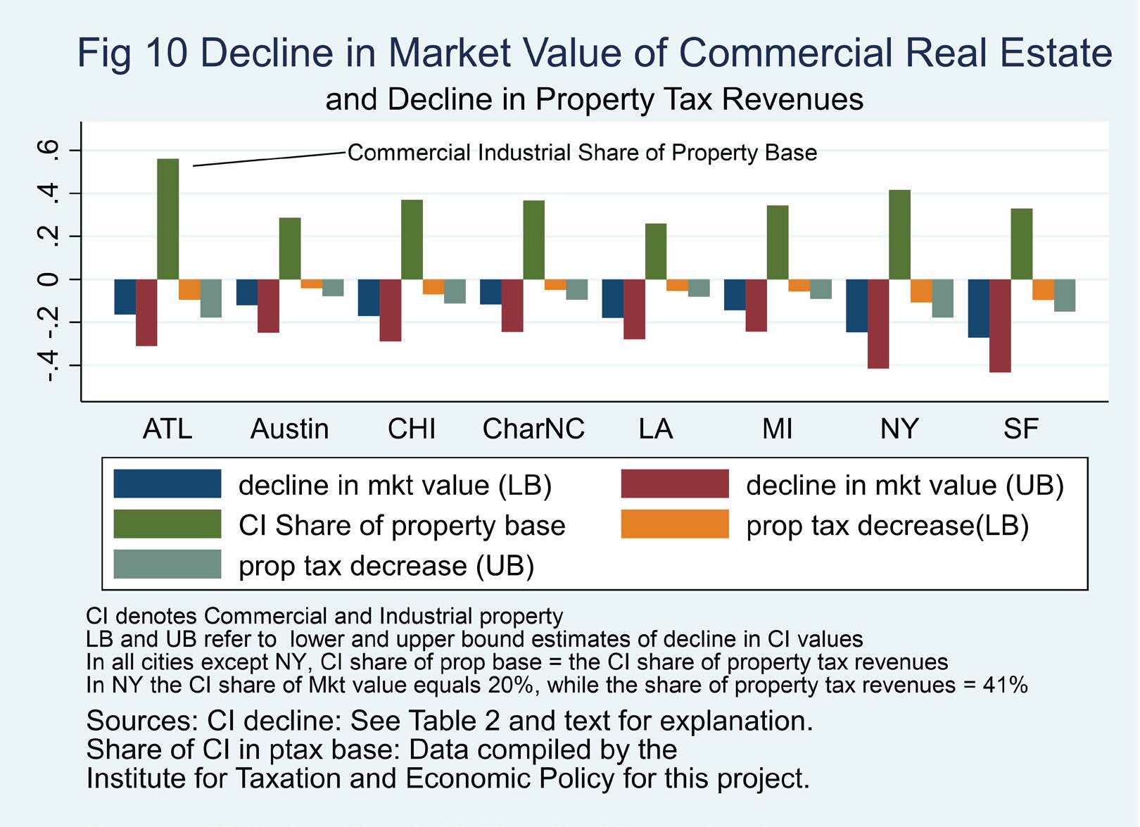 The Impact of Work From Home on Commercial Property Values and the
