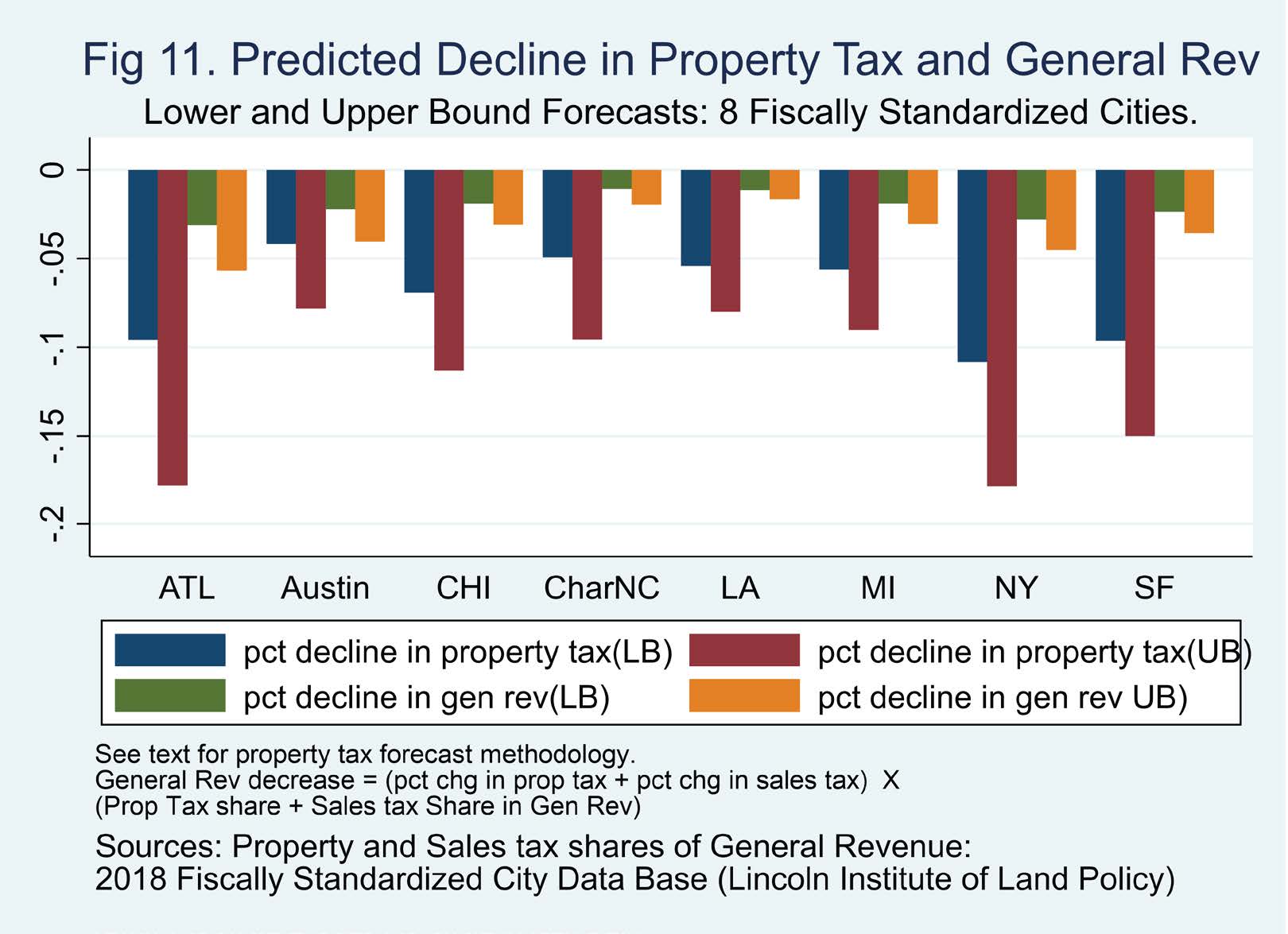 The Impact of Work From Home on Commercial Property Values and the