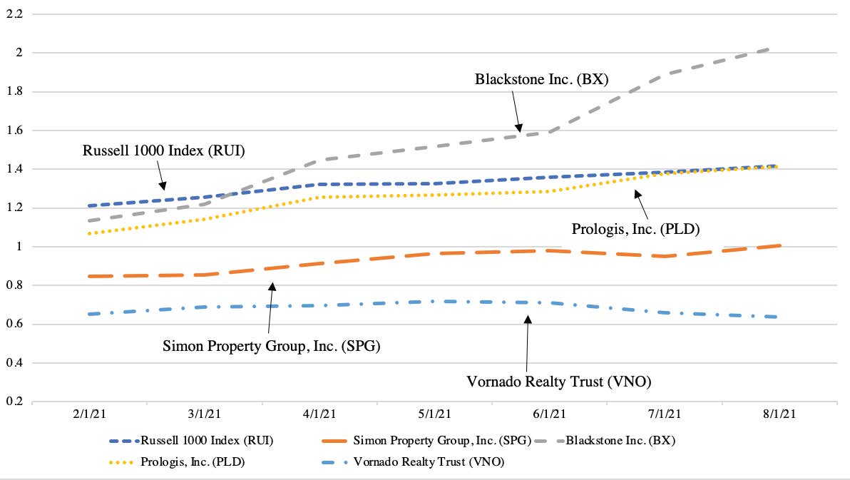 The Impact of Work From Home on Commercial Property Values and the
