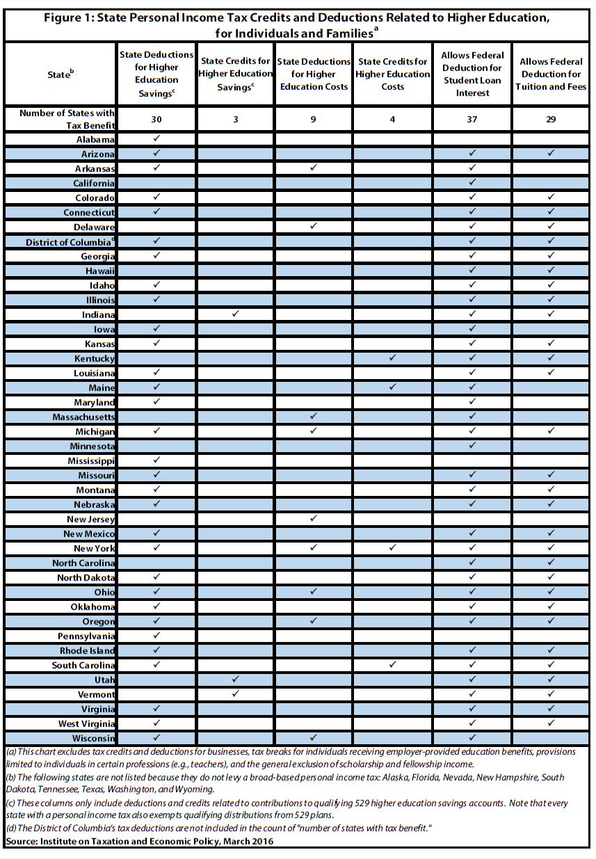 Higher Education Income Tax Deductions And Credits In The States – Itep