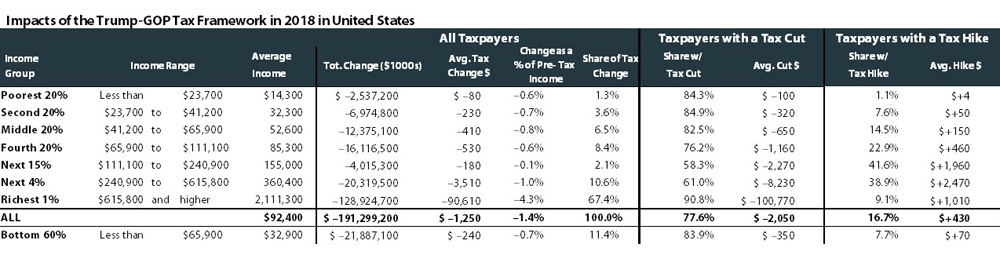 Benefits Of Gop Trump Framework Tilted Toward The Richest Taxpayers In Each State Itep