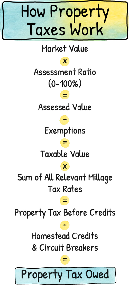 A hand-drawn infographic titled "How Property Taxes Work" with a watercolor blue and yellow background. It presents a step-by-step breakdown of property tax calculation using both text and math symbols. The steps are:

Market Value

× Assessment Ratio (0–100%)

= Assessed Value

− Exemptions

= Taxable Value

× Sum of All Relevant Millage Tax Rates

= Property Tax Before Credits

− Homestead Credits & Circuit Breakers

= Property Tax Owed

Each math symbol (×, =, −) is displayed inside a small yellow circle. The final result, "Property Tax Owed," is highlighted in bold inside a rounded blue rectangle.