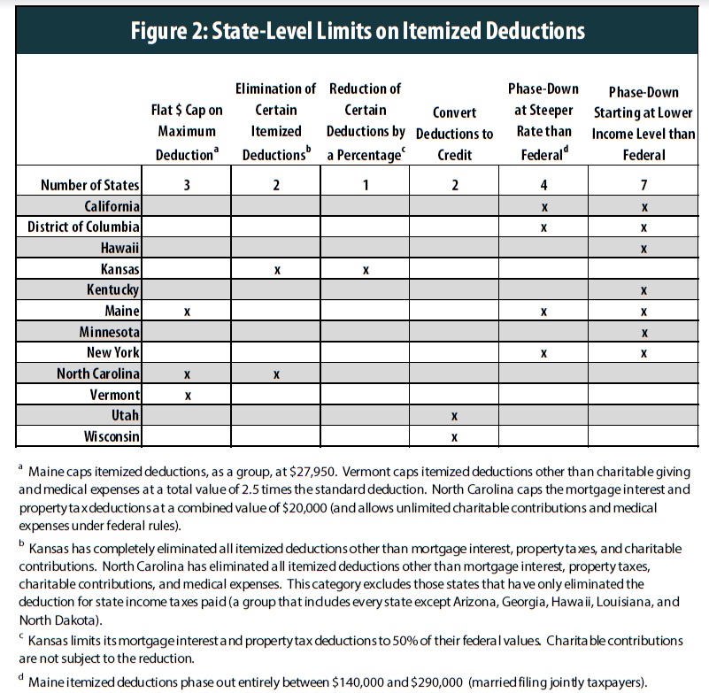 State Treatment of Itemized Deductions ITEP