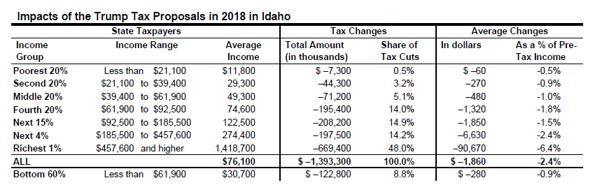 trump-tax-proposals-would-provide-richest-one-percent-in-idaho-with-48