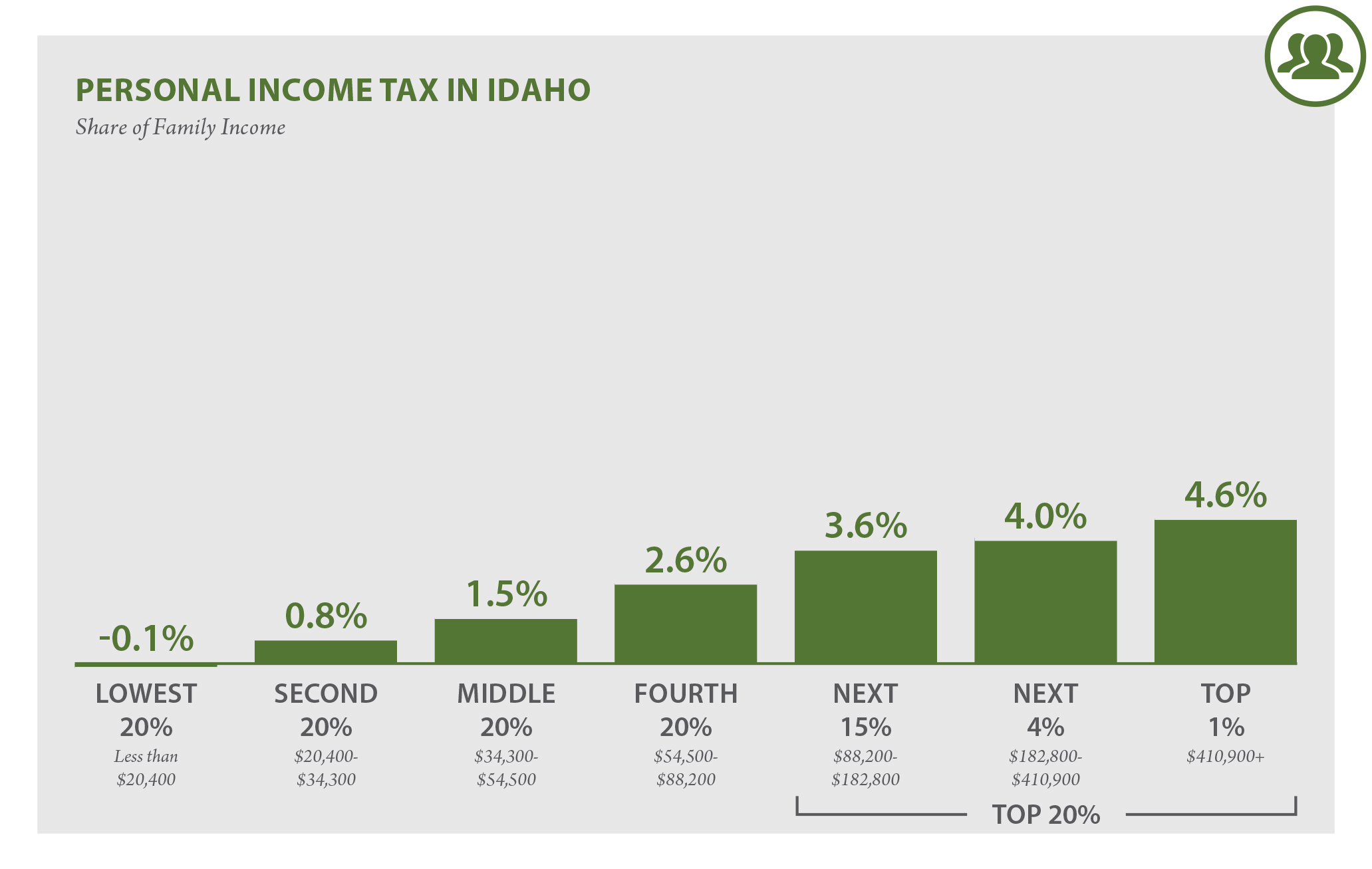 Idaho Who Pays 6th Edition ITEP