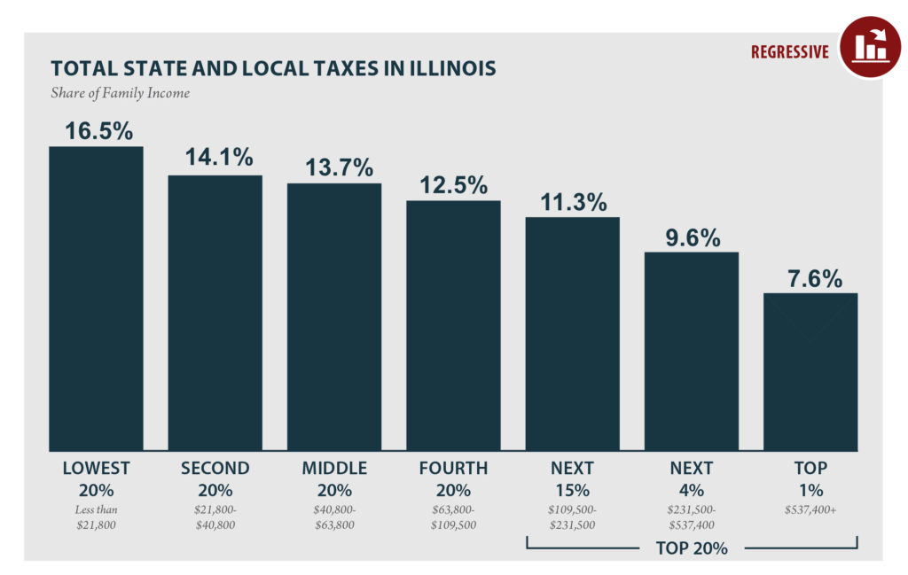 Total State and Local Taxes in Illinois