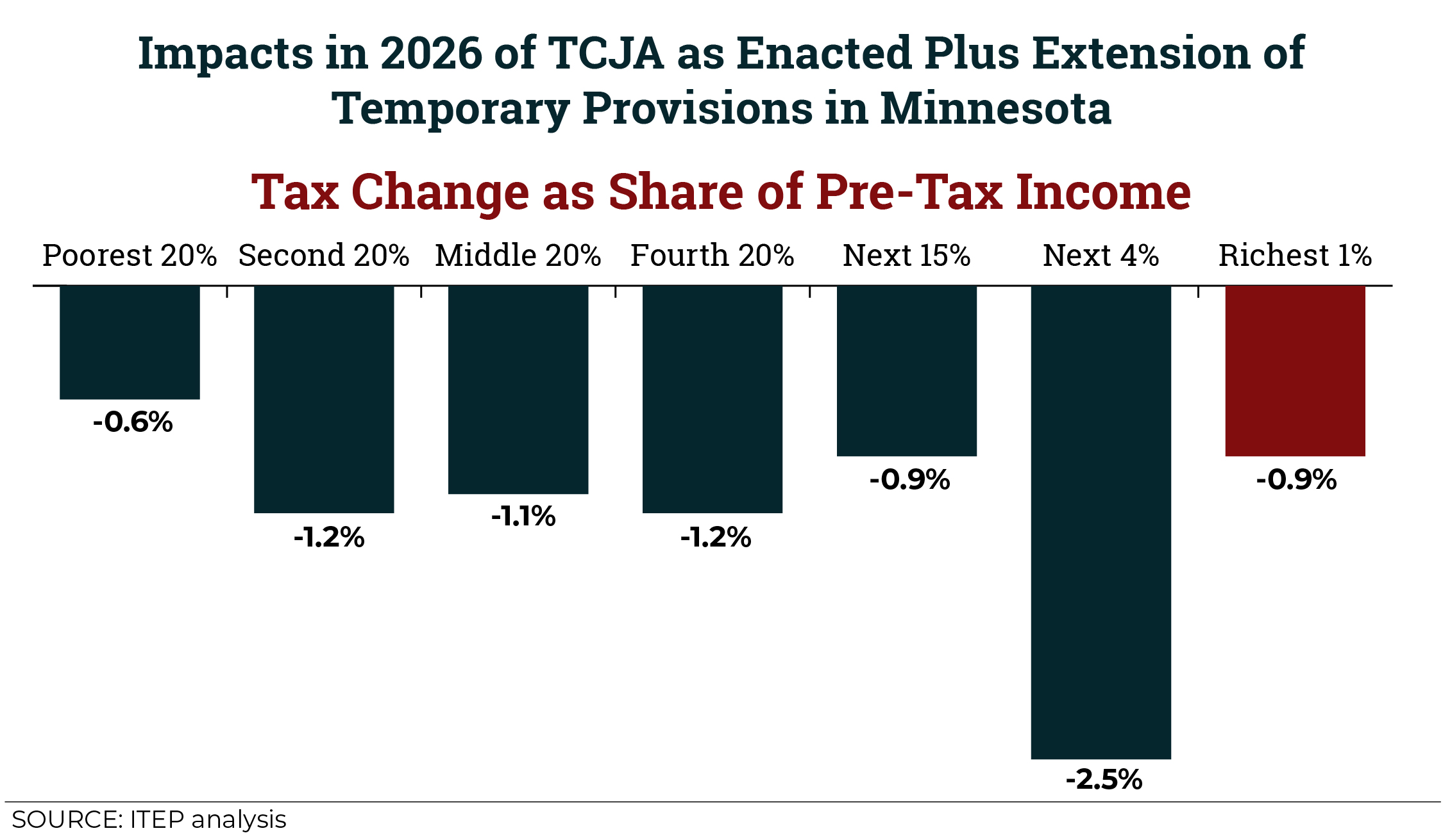 Tax Cuts 2.0 Minnesota ITEP