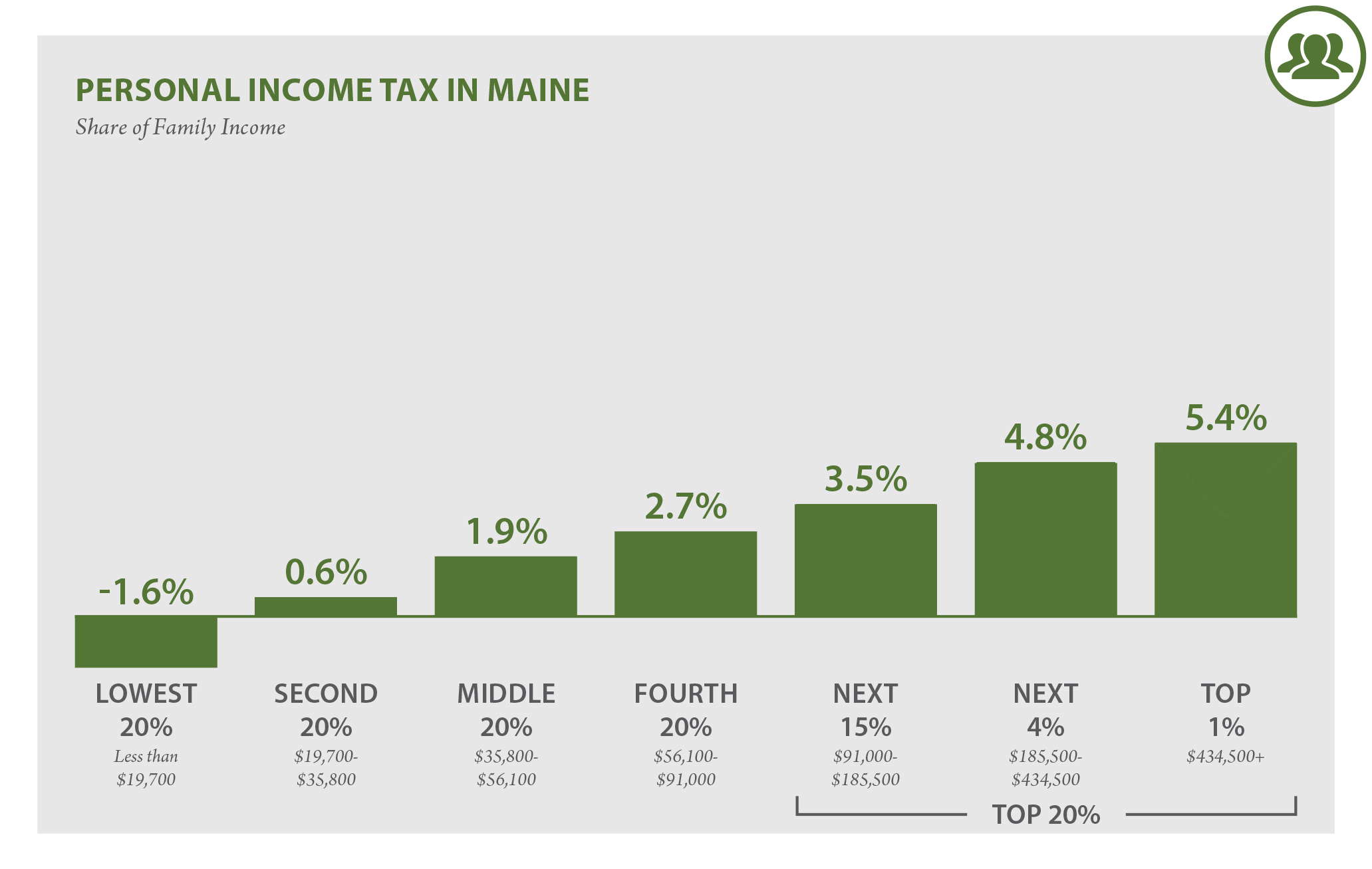 Maine Who Pays? 6th Edition ITEP